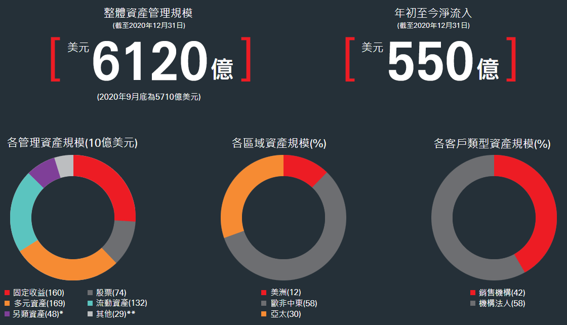 Total AUM (end of December 2020) USD 612bn