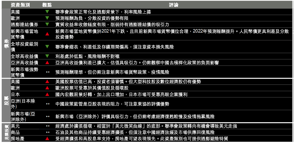 全球主要資產觀點