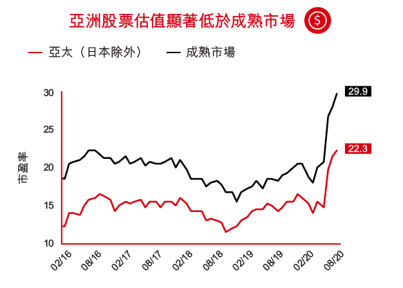 亞洲股票估值顯著低於成熟市場
