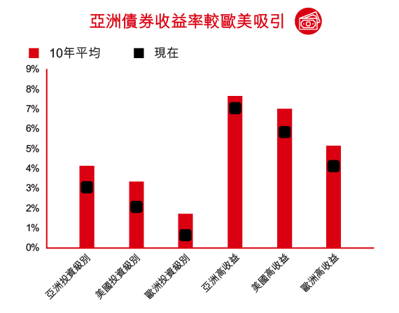 亞洲債券收益率較歐美吸引