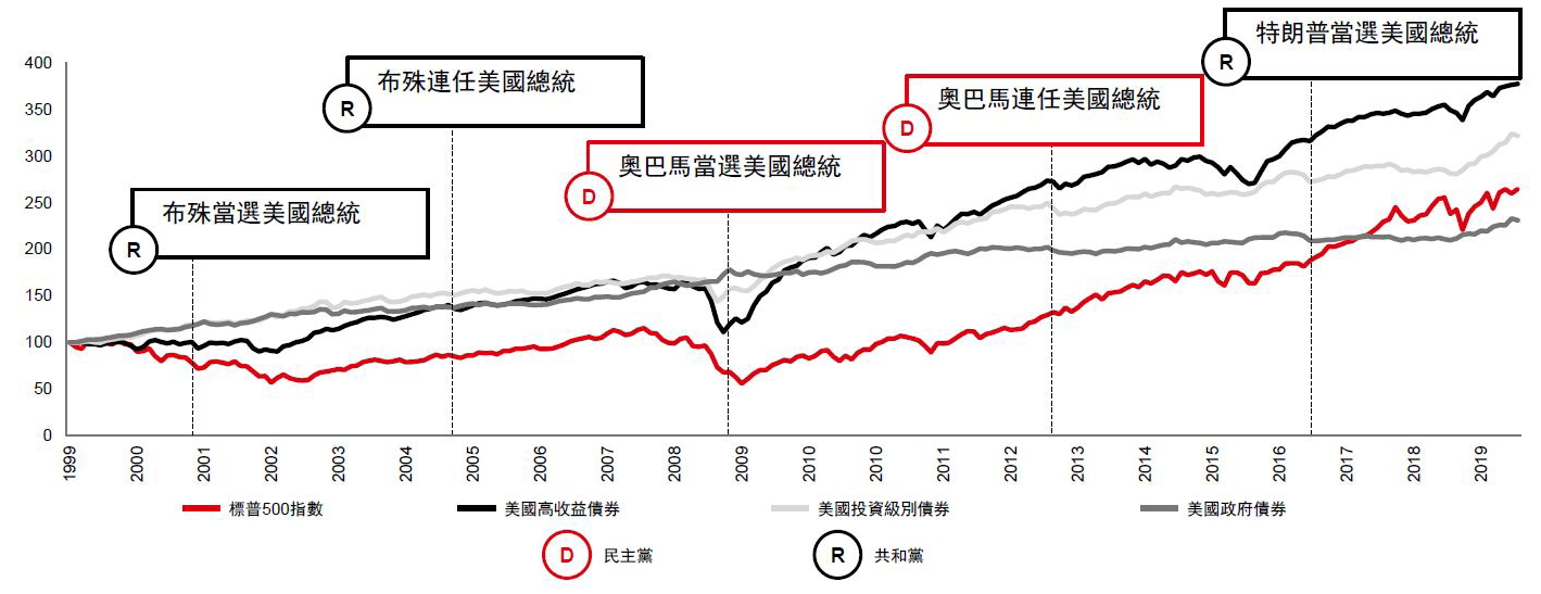 不論是甚麼黨派或人選執政，市場長遠來說一般不會受到初期的憂慮及預期影響，並會按本身的走勢發展
            
