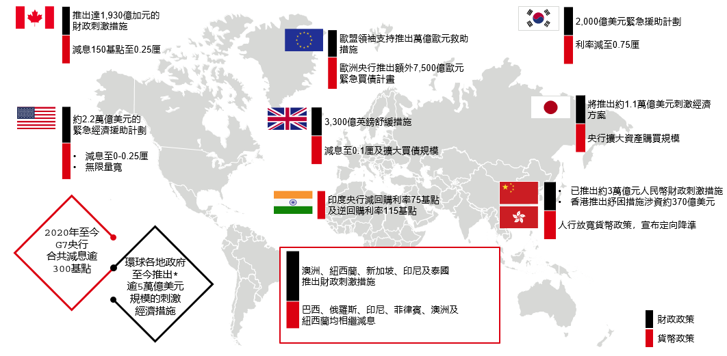 Policy actions to counter the economic fallout of the COVID-19 pandemic
            