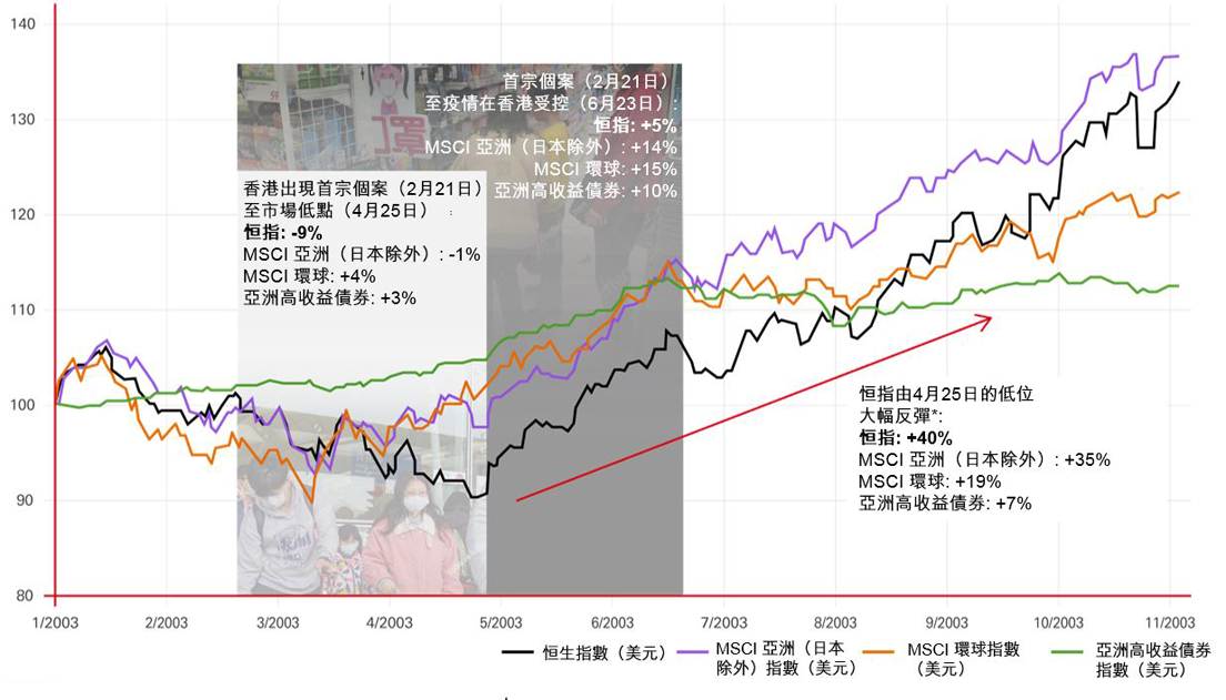 市場僅受短暫影響，並局限於疫情較嚴重的地方
            