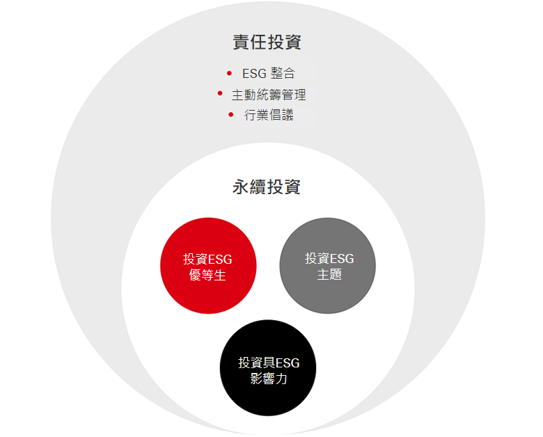 責任投資