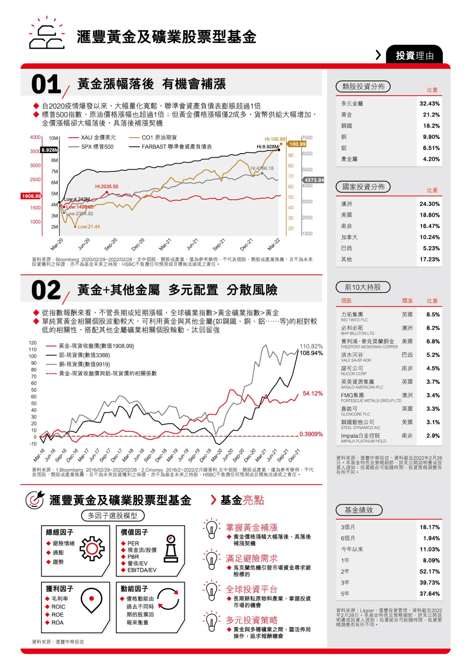 俄烏衝突情勢尚未明朗，更加劇原物料商品供給緊張及黃金的避險需求，上半年金屬與原物料仍是投資主軸。