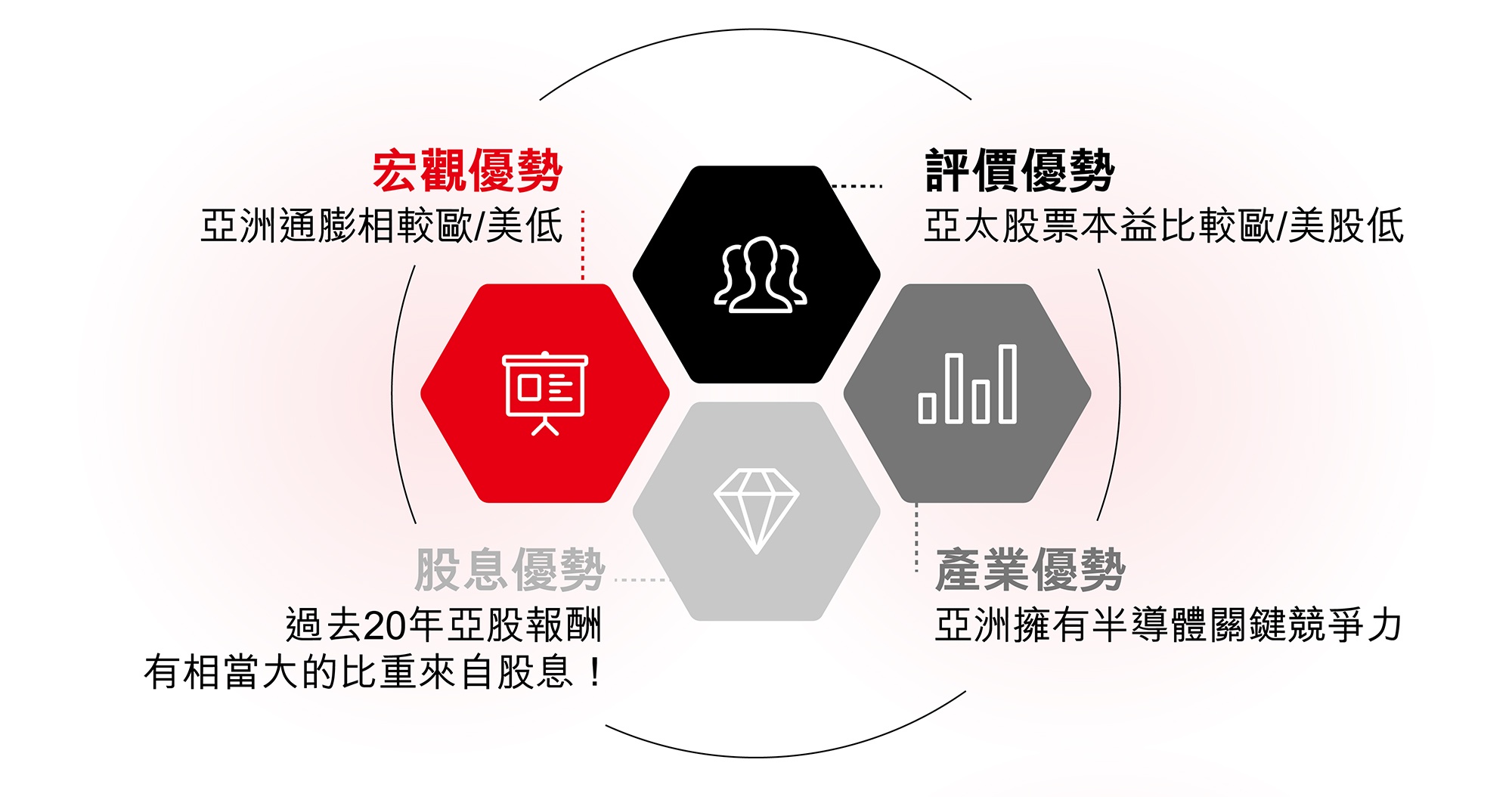 亞太高股息四大戰略優勢