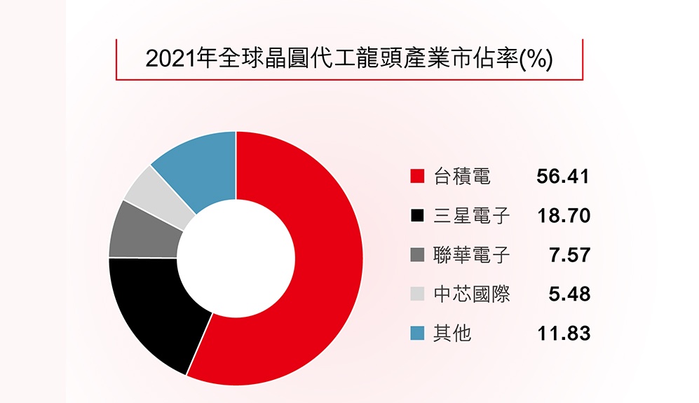 【產業優勢】亞洲半導體位居全球關鍵地位