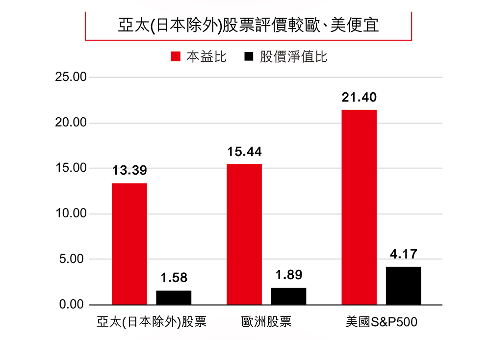 【評價優勢】亞太股票評價合理