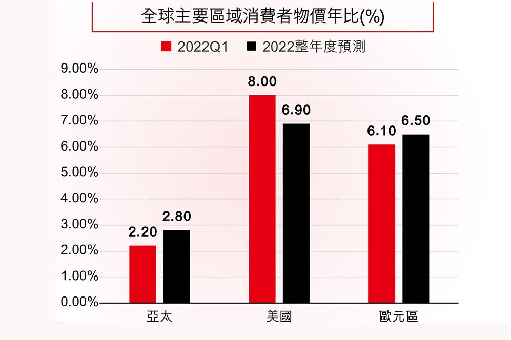 【宏觀優勢】亞洲通膨相較歐/美低