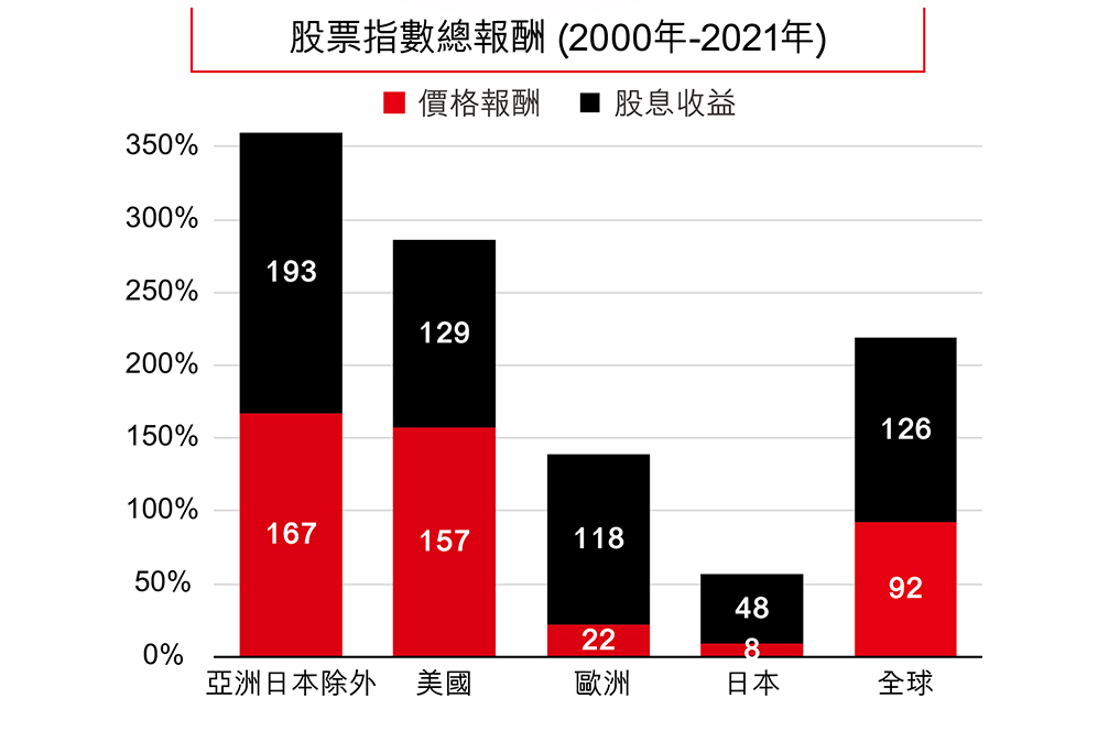 【股息優勢】亞股報酬有相當大的比重來自股息