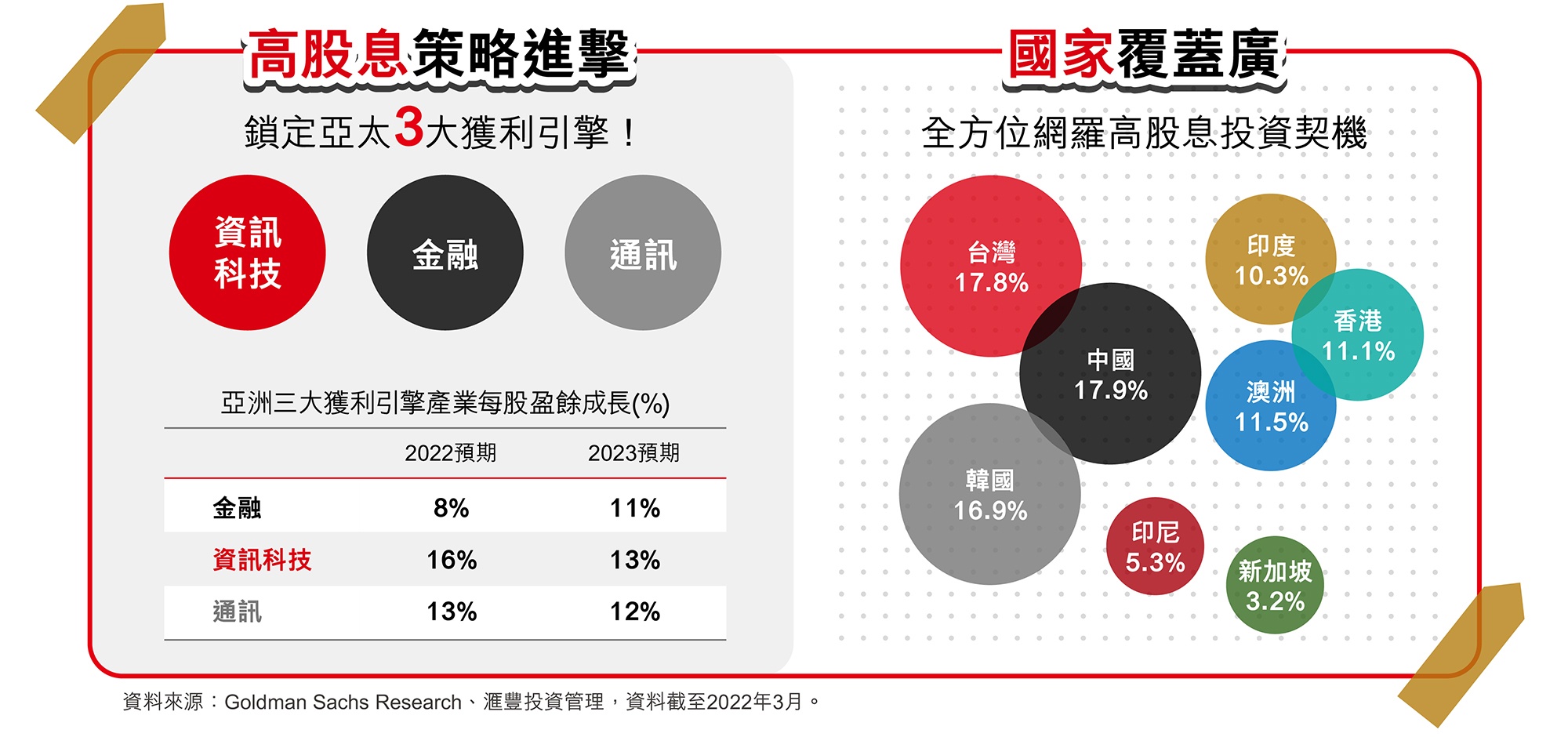 滙豐亞太收益增長股票基金(本基金配息來源可能為本金)
