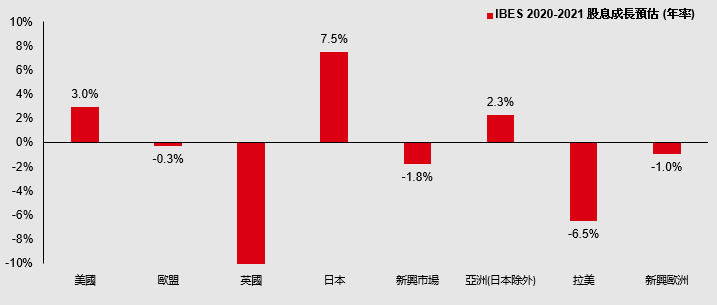 股息收益優勢