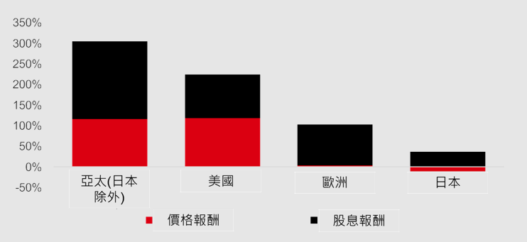 自2000年以來的總回報（價格+股息）
