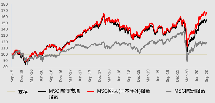 歷史表現佳且估值具吸引力
