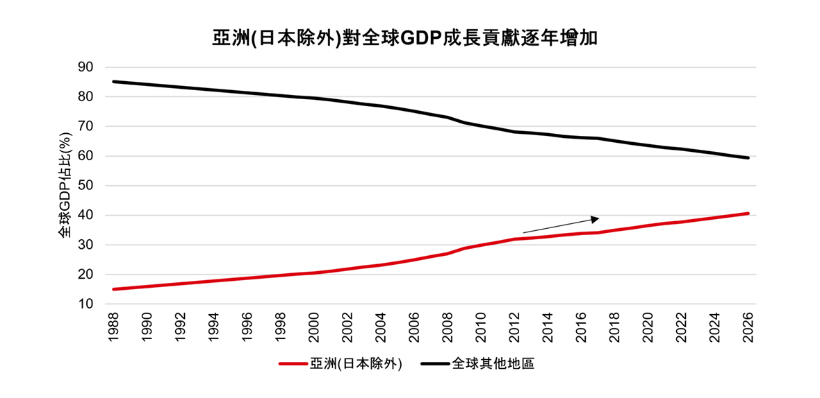優勢一、領先復甦