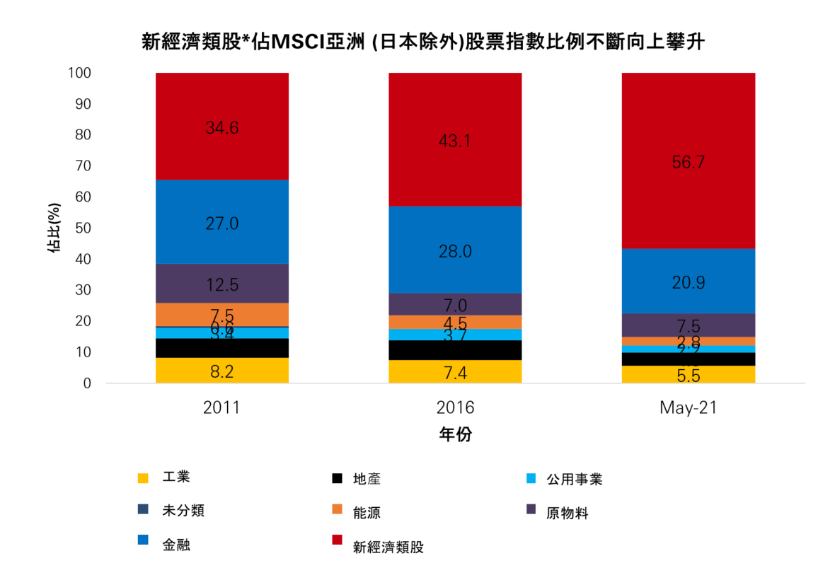 優勢二、新經濟活力 