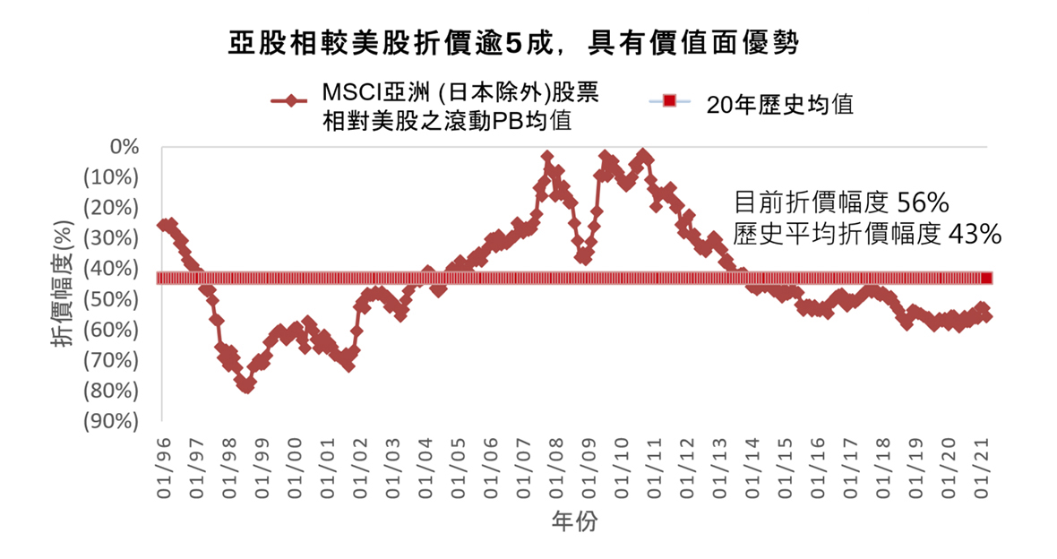 優勢三、價值回歸
