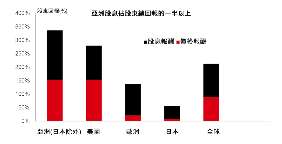 亞洲高股息優勢