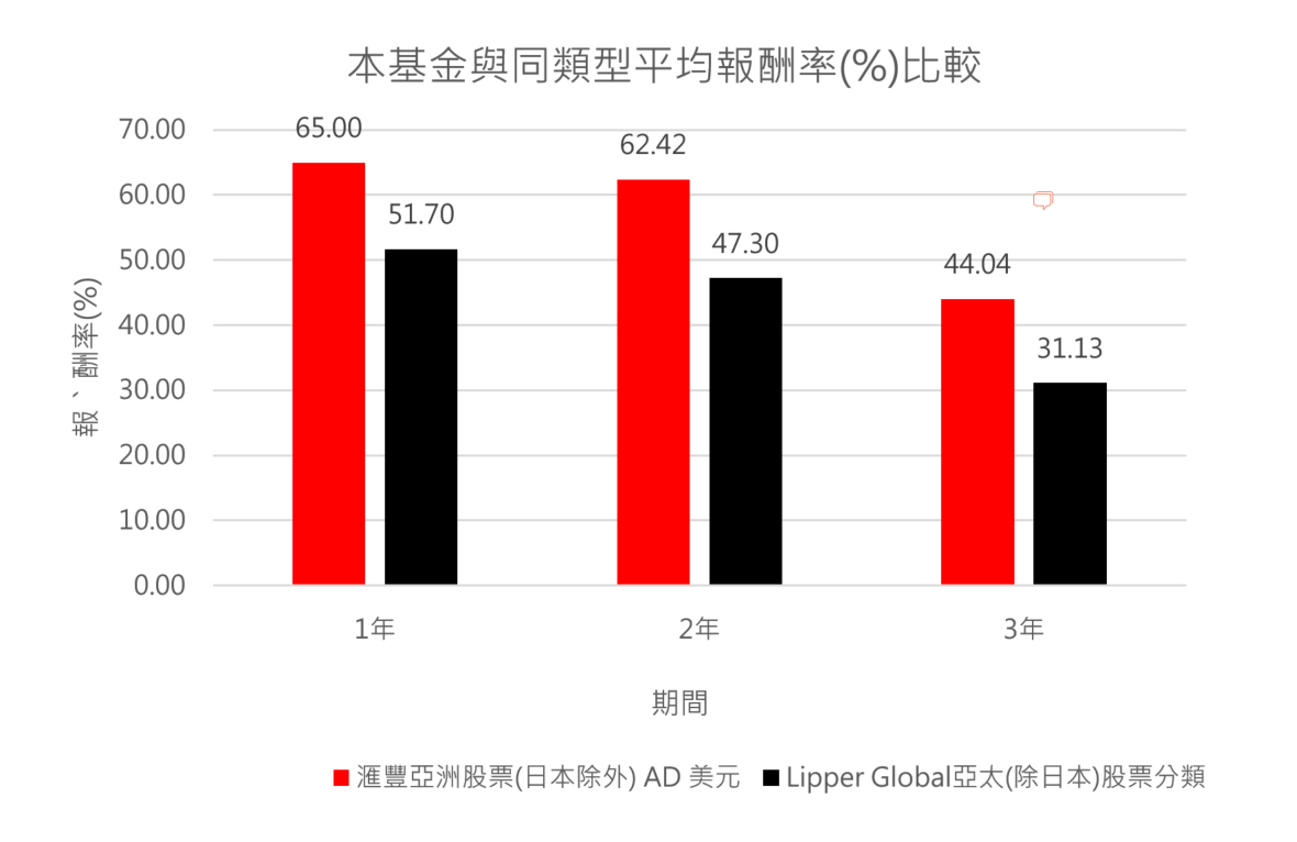 本基金與同類型平均報酬率(%)比較