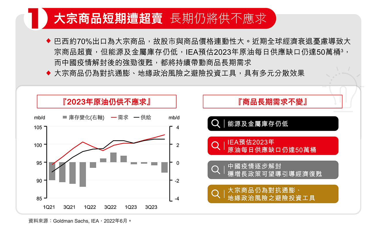投資理由1. 大宗商品短期遭超賣，長期仍將供不應求