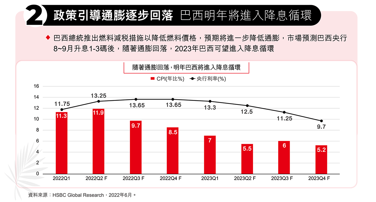 投資理由2.政策引導通膨逐步回落，巴西明年將進入降息循環