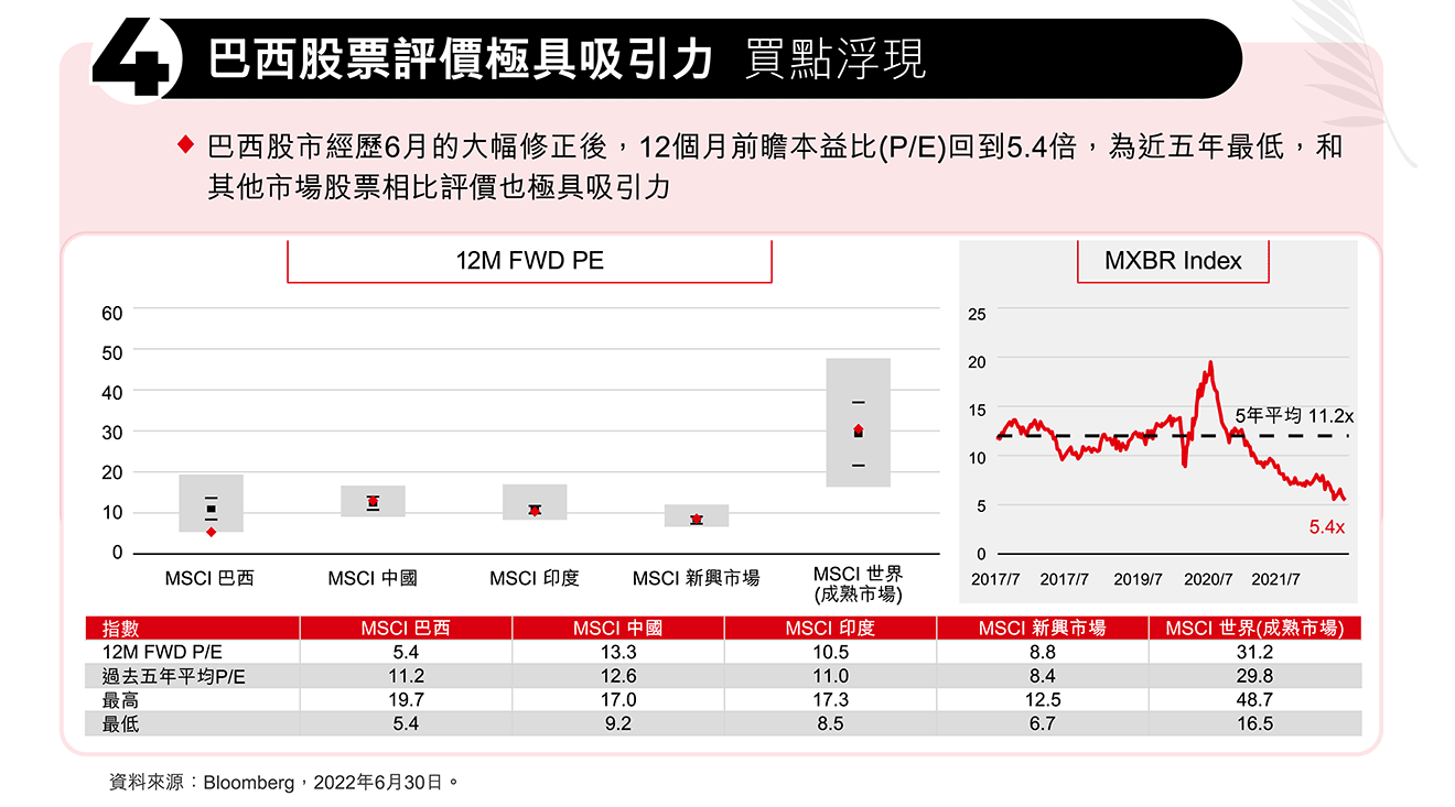 投資理由4.巴西股票評價極具吸引力，買點浮現