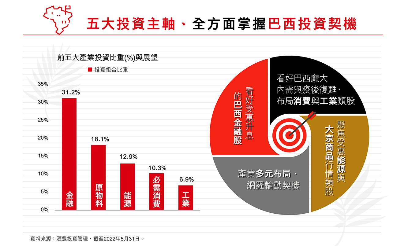 五大投資主軸、全方面掌握巴西投資契機