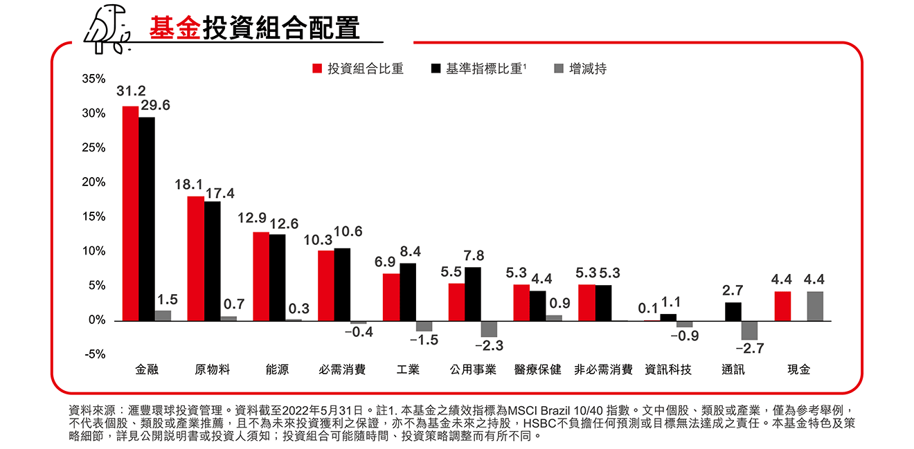 基金投資組合配置
