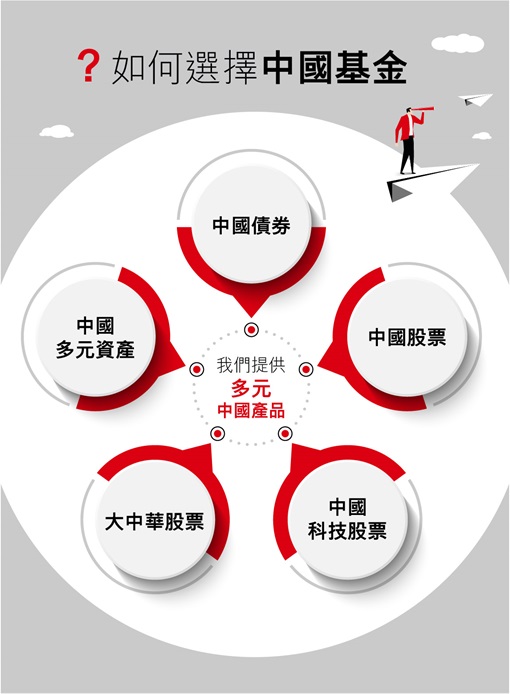 如何選擇中國基金?