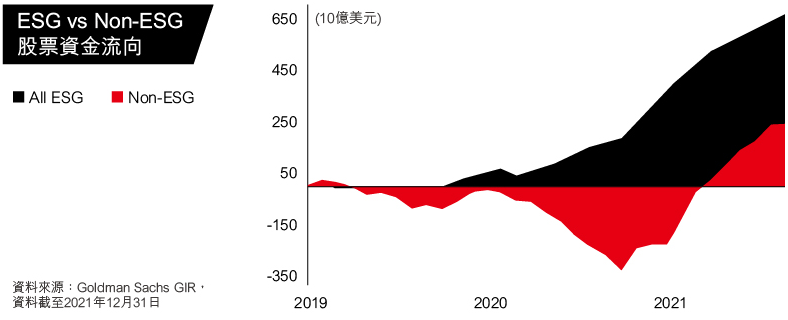 資金狂潮：ESG 資金流入趨勢壯大中