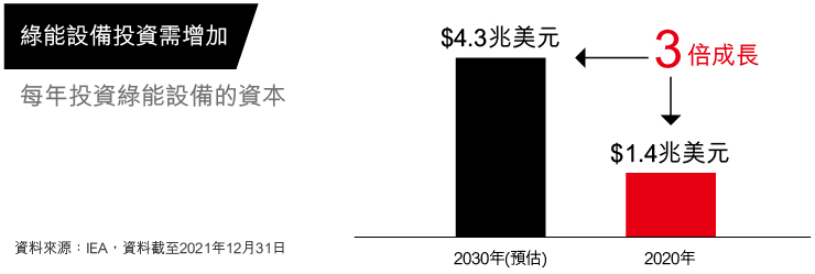 政策加持：全球政府動起來，綠能投資倍數成長