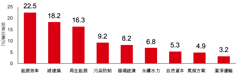 專注能源效率、綠建築、再生能源等強勢題材