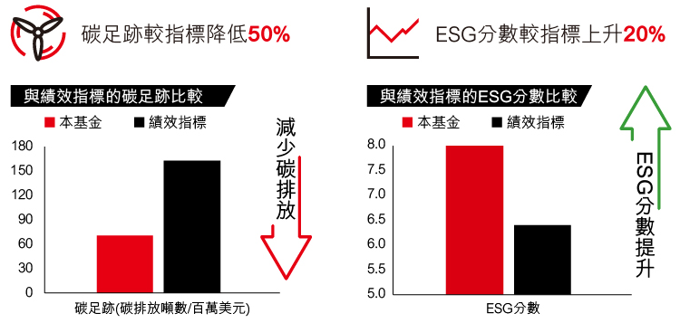 將ESG分數和碳足跡指標整合到投資流程中