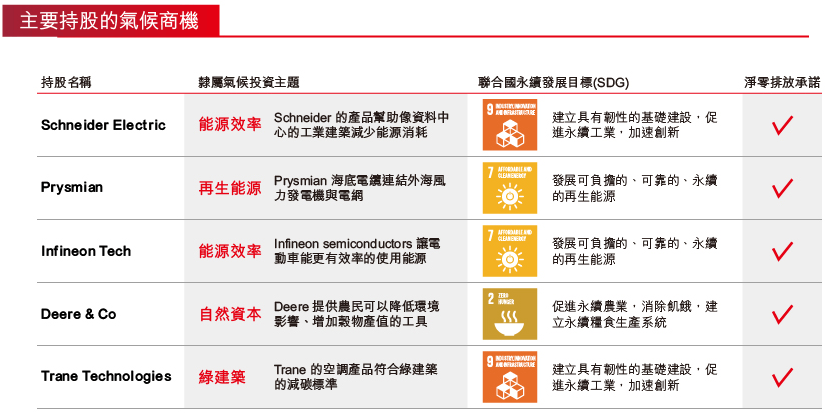 主要持股緊密連結氣候商機