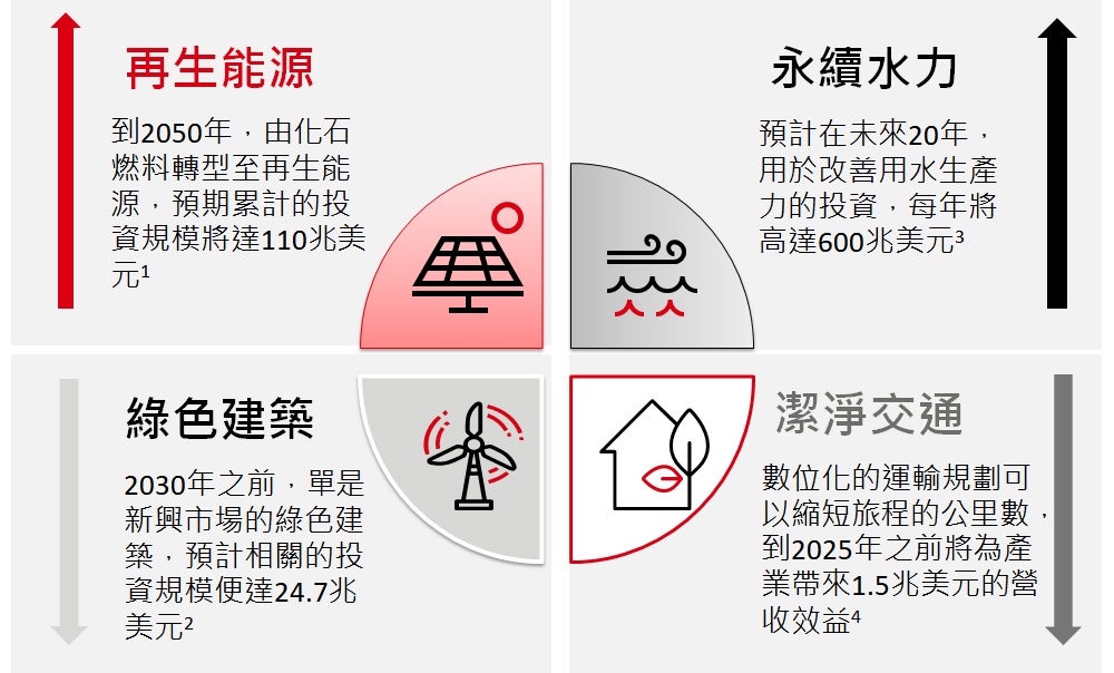 四大氣候相關投資機遇包括再生能源、 綠色建築、永續用水、潔淨交通