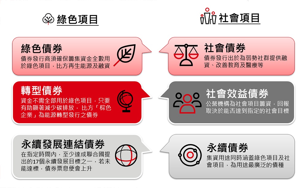 近年多元化的永續債券提供投資人更多選擇！包括綠色債券、 轉型債券、永續發展連結債券、社會債券、社會效益債券、 永續債券