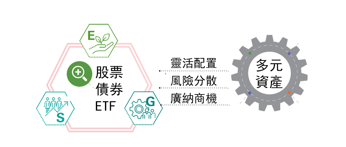 多元資產方式進行ESG投資已經成為顯學，透過分散布局股票、債券、ETF等多元化資產，不但能網羅更多ESG投資機遇，更降低投注單一資產的風險