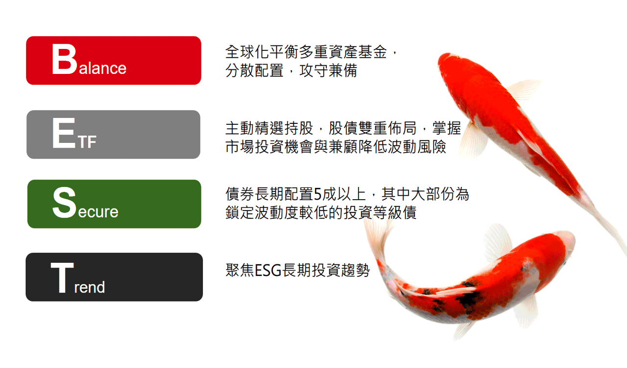 BEST基金四大亮點包含:Balance全球化平衡多重資產基金,分散配置,攻守兼備;ETF主動精選持股,股債雙重佈局,掌握市場投資機會與兼顧降低波動風險;Secure債券長期配置5成以上,其中大部份為鎖定波動度較低的投資等級債;Trend聚焦ESG長期投資趨勢