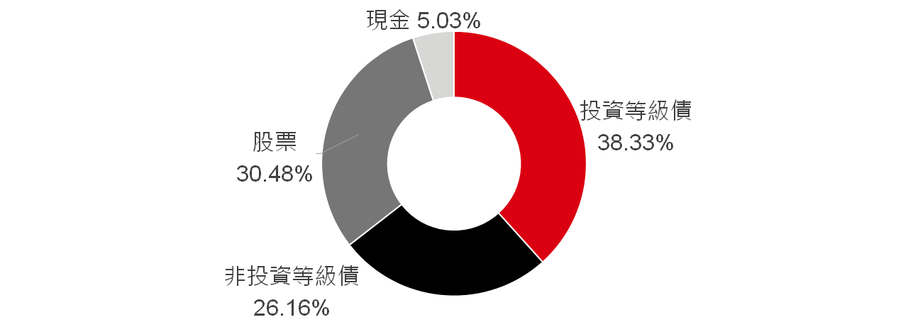 Balance : 全球化平衡多重資產基金，分散配置，攻守兼備 