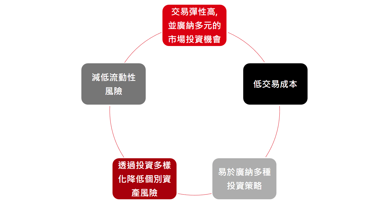 ETF : 主動精選持股,掌握投資機會與兼顧降低波動風險