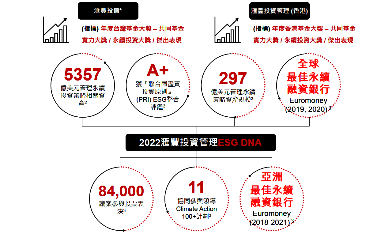 滙豐永續投資實力獲肯定1