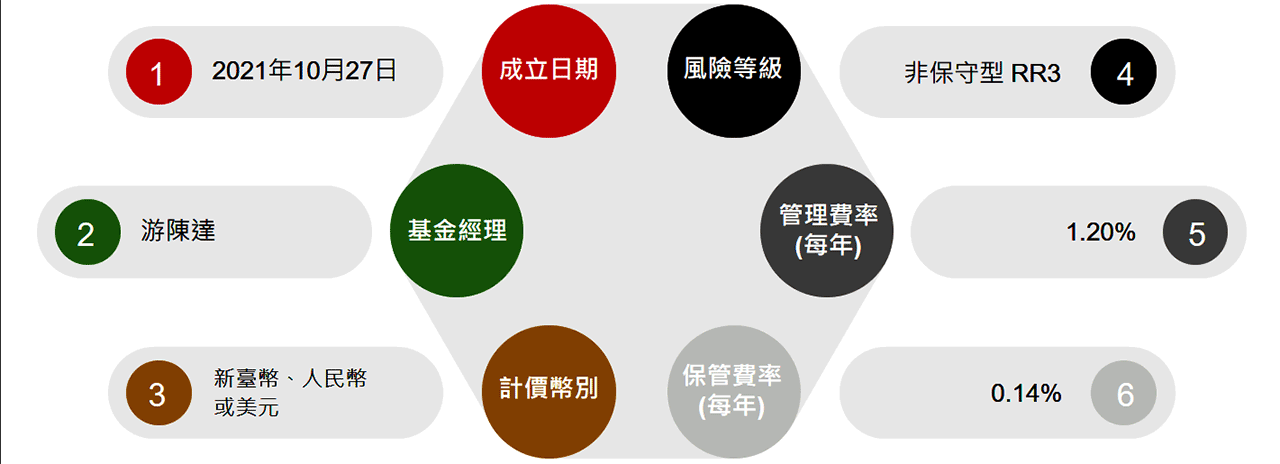 基金小檔案