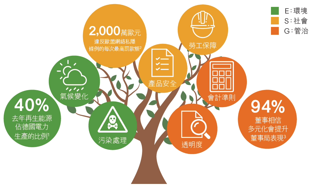 環境、社會和管治（Environmental, social and governance, ESG）近年快速冒起，漸漸成為金融市場的主流策略。企業將ESG因素納入其營運準則，已是大勢所趨。ESG策略有助創建一個更加美好的社會，減少對環境及社會的損害，同時亦能締造豐富多彩的機遇。
