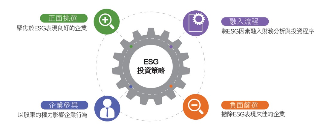 將ESG融入投資策略