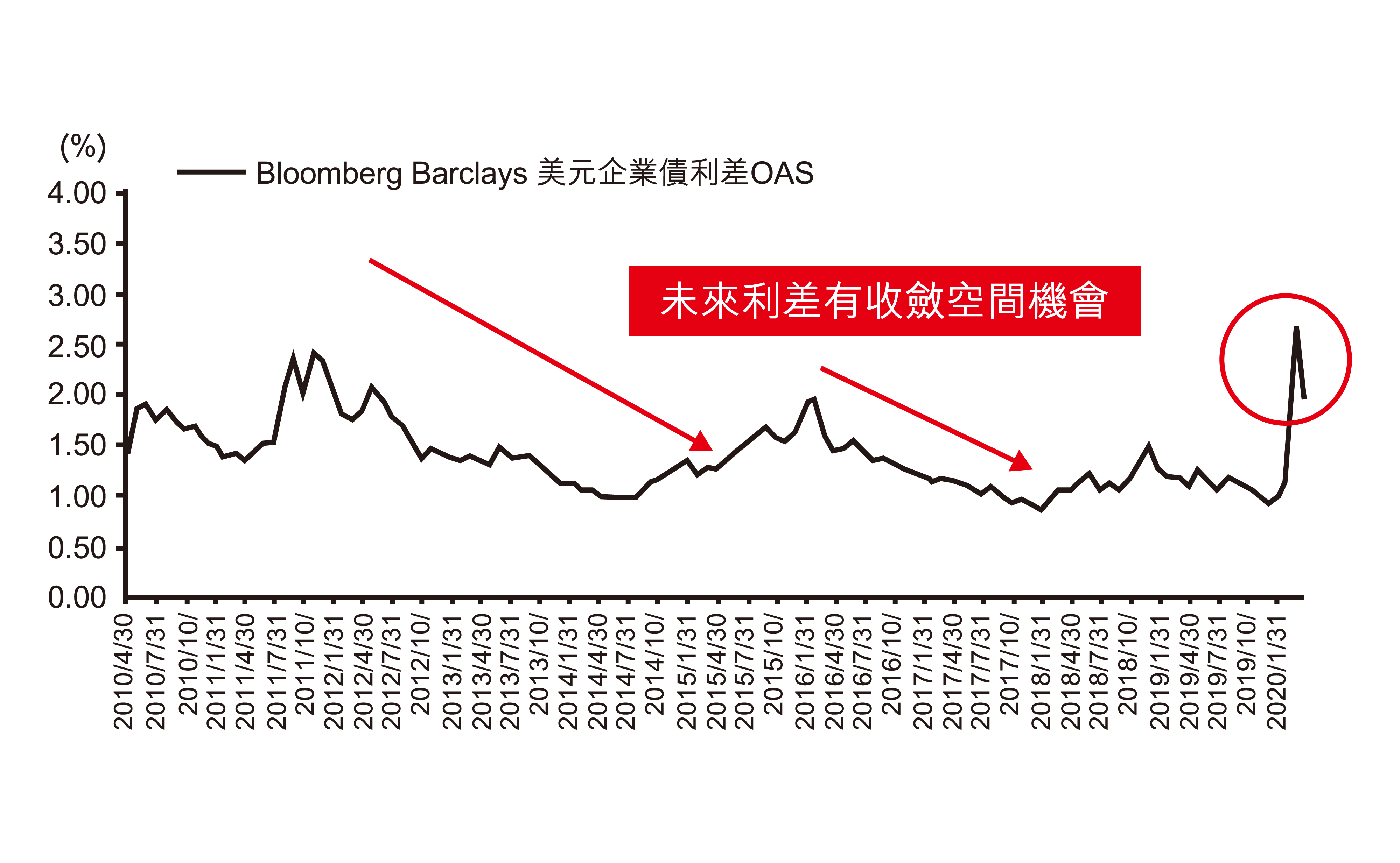 高品質企業: 聯準會防疫救市，搶買高品質債券