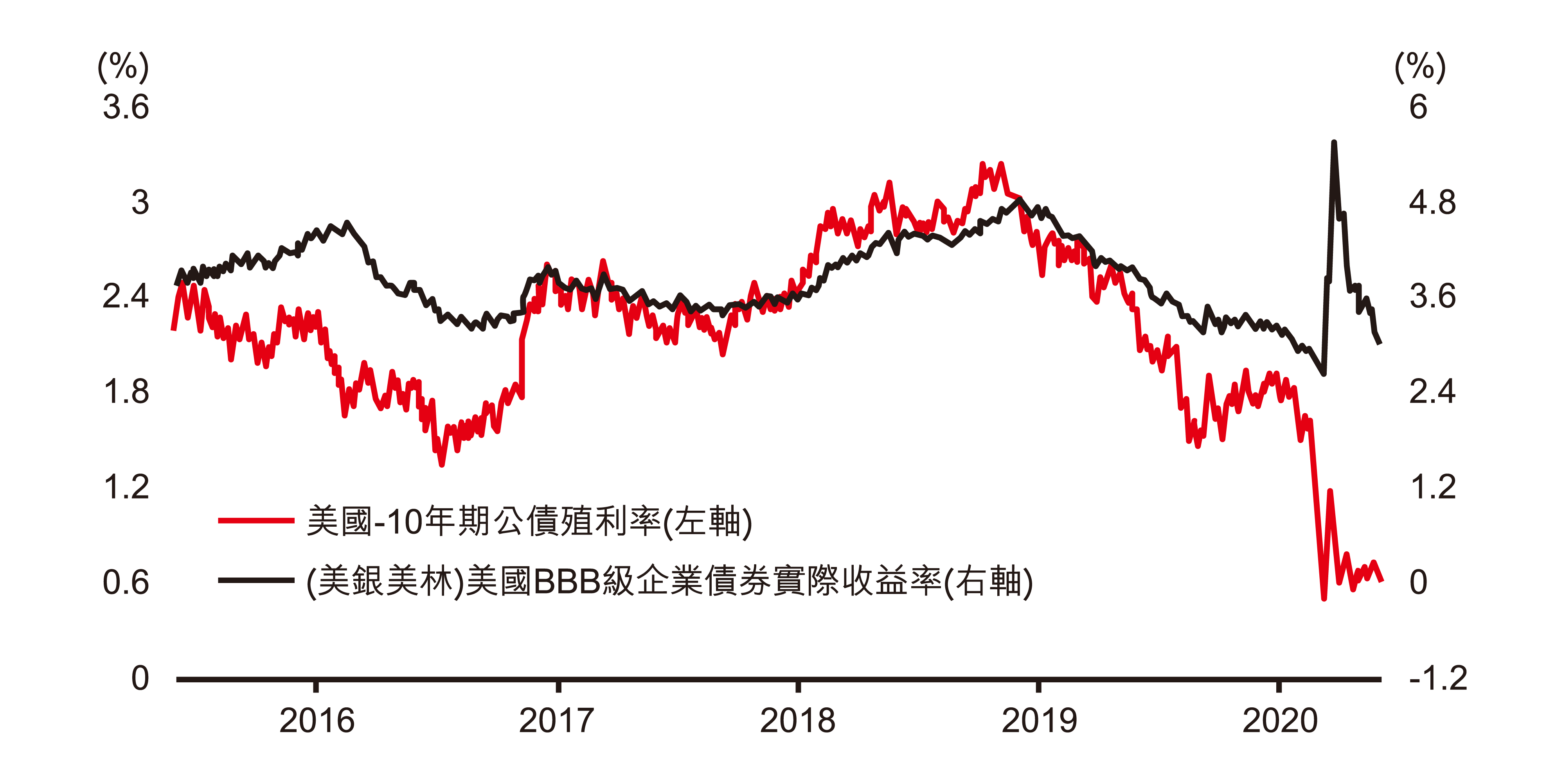 付息收益持續：疫後持續追求債息，投資級債成優選