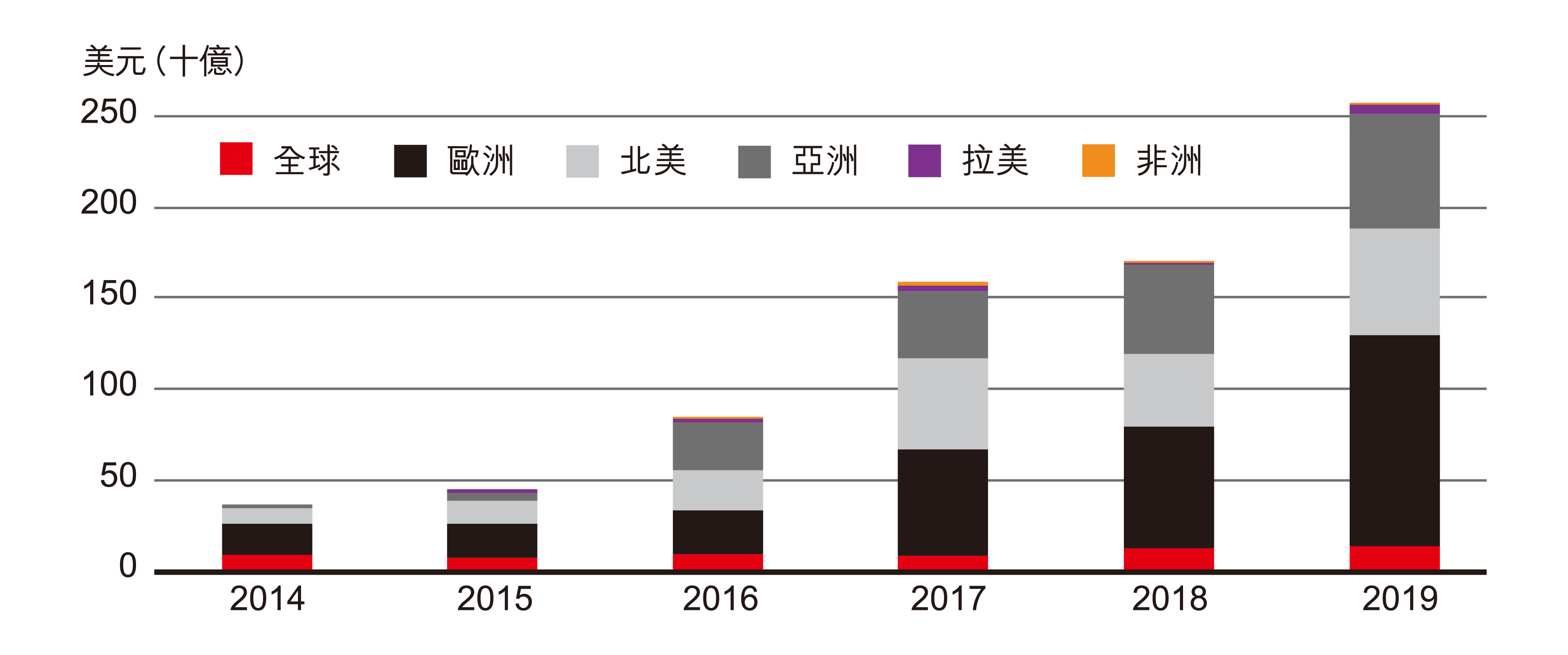 綠色債券、超額認購需求