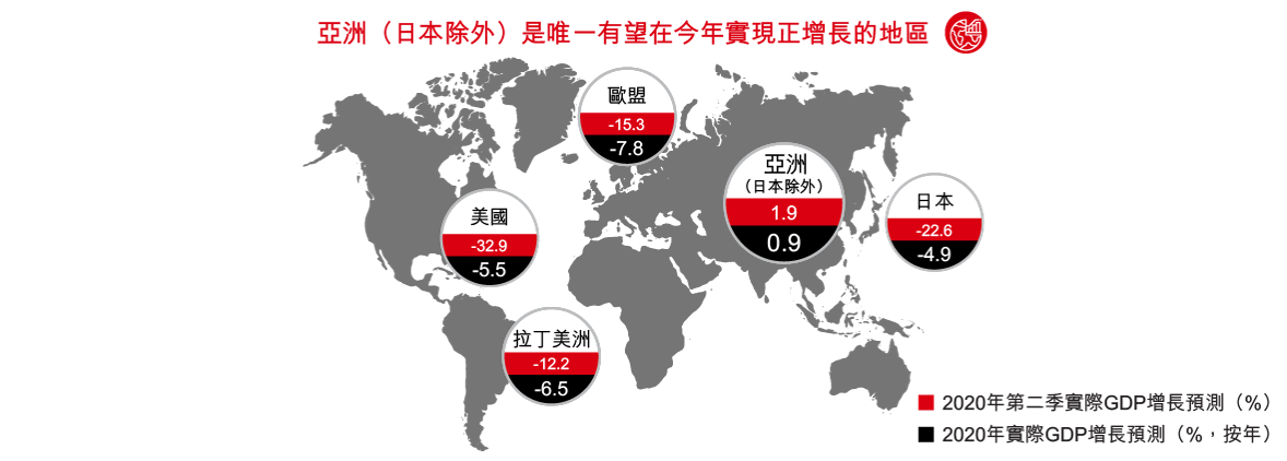 亞洲日本除外是今年唯一有望實現正成長的地區