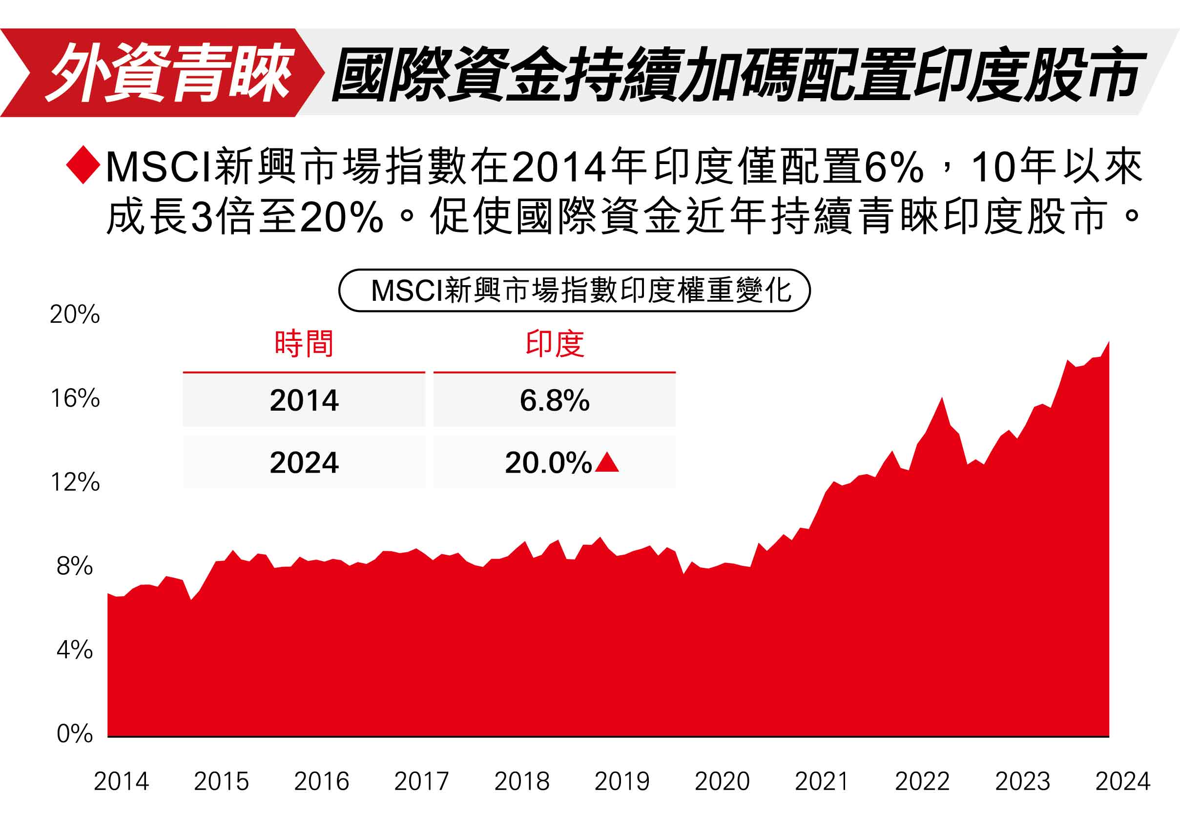 印度股票盈餘成長強勁,2023年、2024年EPS將預期
出現2位數成長,大幅超過亞太地區。
