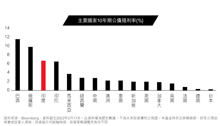 |高殖利率吸睛|印度債具投資價值
